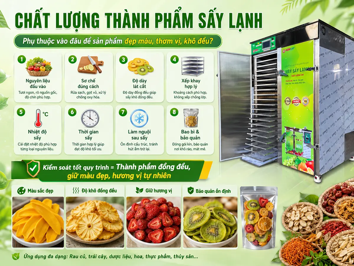 Chất lượng thành phẩm sấy lạnh phụ thuộc vào nguyên liệu, chế độ sấy và quy trình bảo quản.