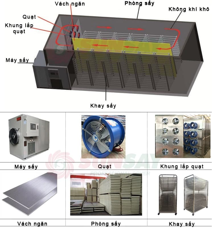 Cấu tạo của máy sấy lạnh công nghiệp