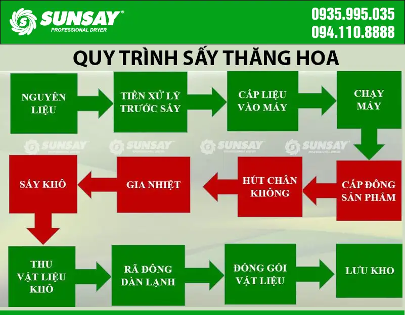 Quy trình sấy thăng hoa